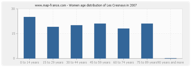 Women age distribution of Les Cresnays in 2007